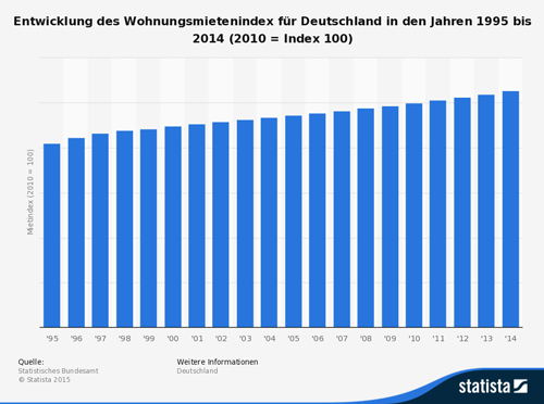 Entwicklung des Wohnungsmietenindex für Deutschland in den Jahren 1995 bis 2014